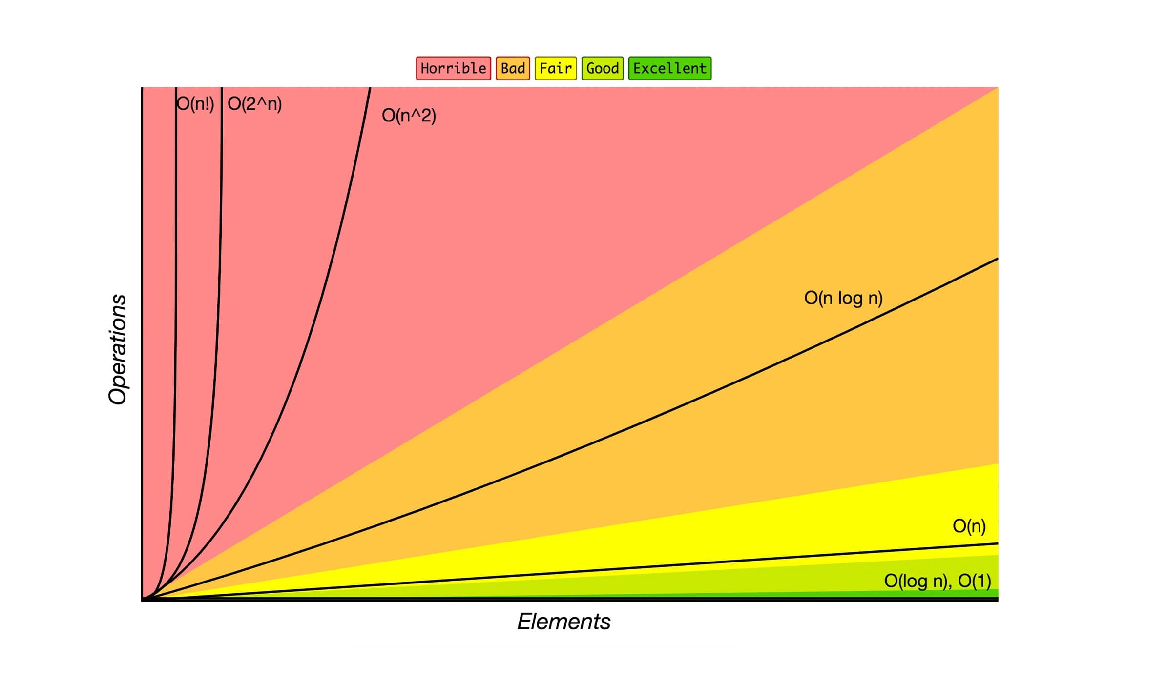 100 Days of Coding Day 3 -  Big O notation