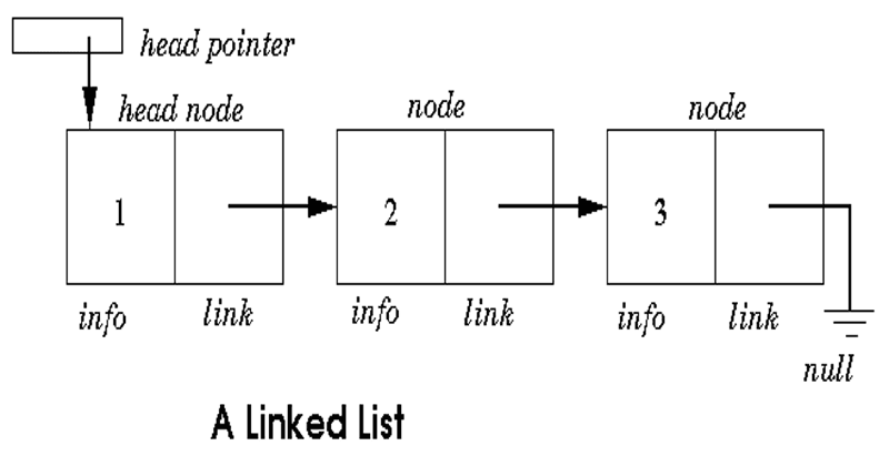 100 Days of Code day 10 Linked List Data Structure